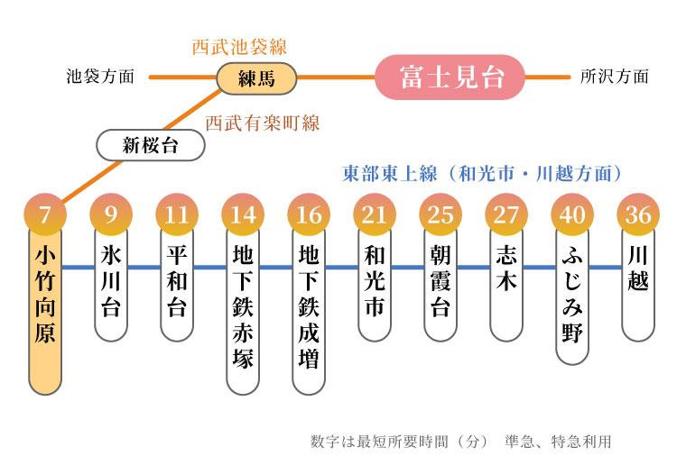東京メトロ有楽町線・東武東上線(和光市・川越方面)「練馬」「小竹向原」経由