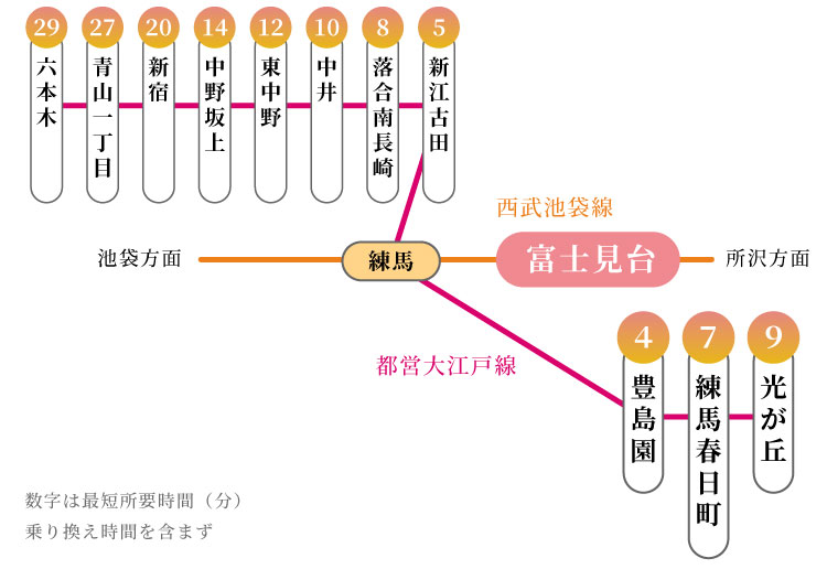 都営大江戸線「練馬」経由