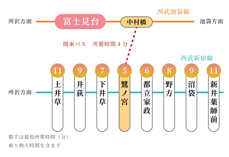 西武新宿線 「中村橋」「鷺ノ宮(関東バス)」経由
